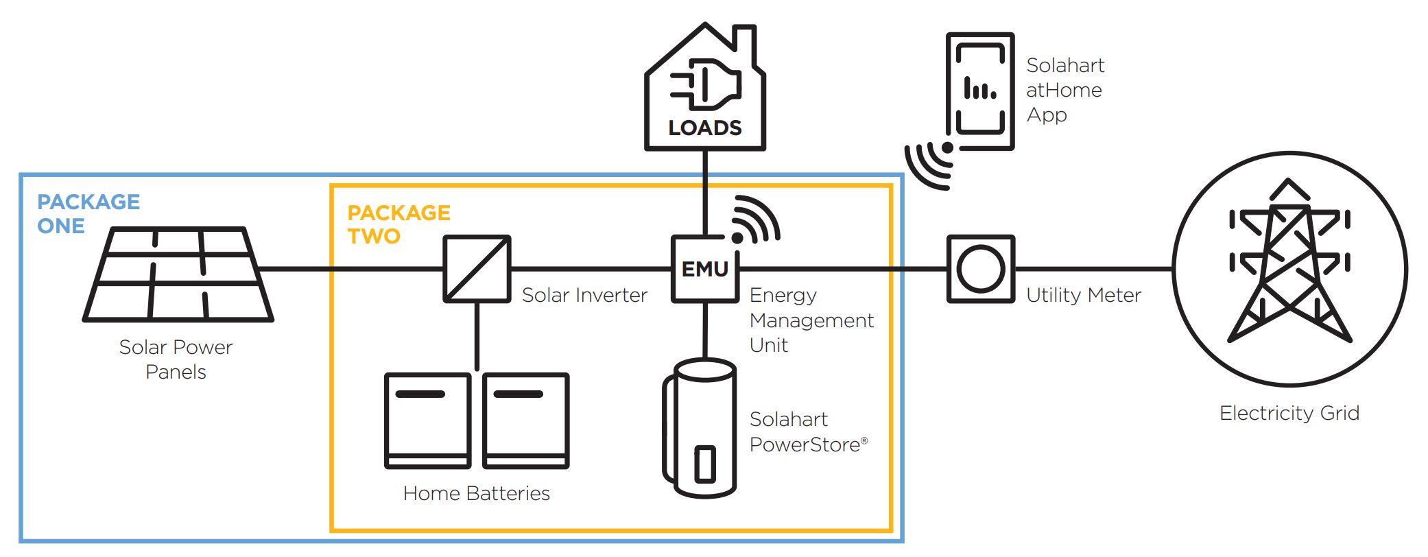 solahart smart solar package energy flow