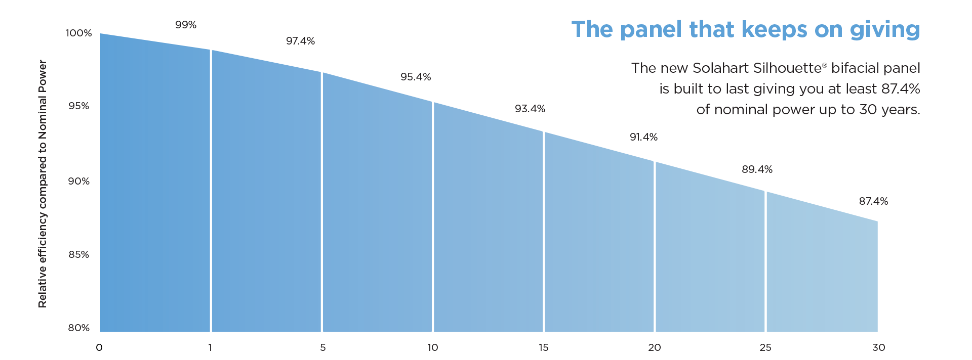 solahart silhouette bifacial solar panel savings graph